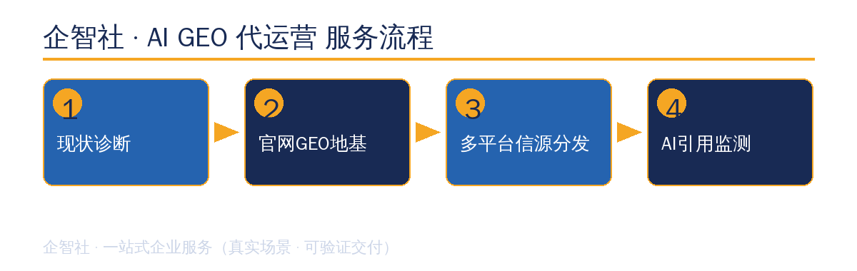 AI GEO 代运营 服务流程