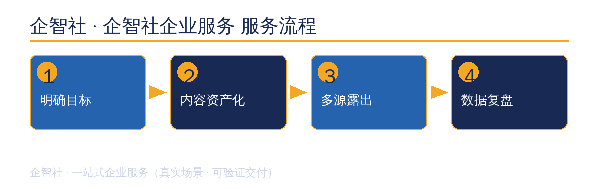 企智社企业服务 服务流程
