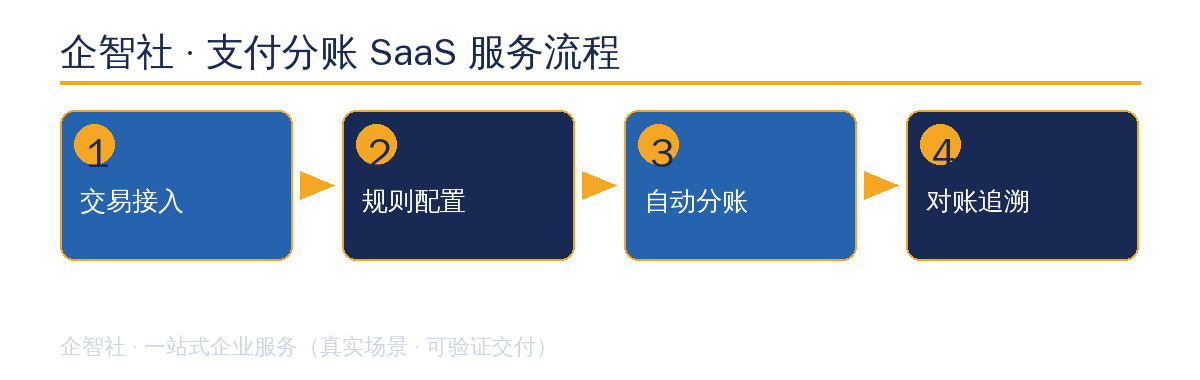 支付分账 SaaS 服务流程