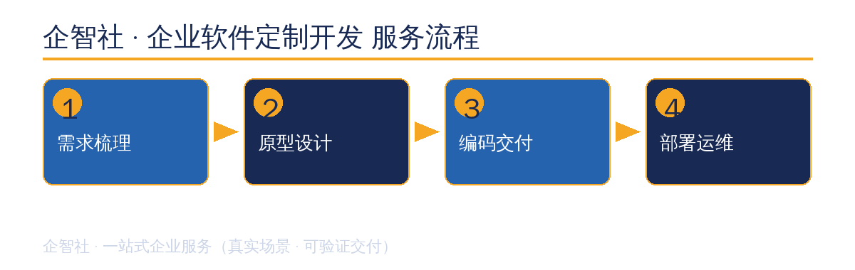 企业软件定制开发 服务流程