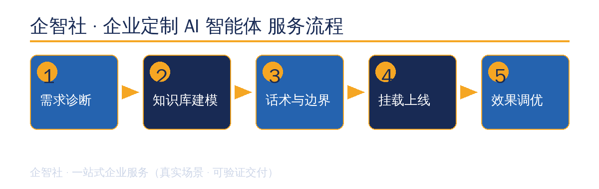 企业定制 AI 智能体 服务流程